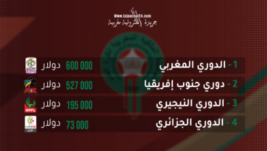 الدوري المغربي أغلى دوري في أفريقيا