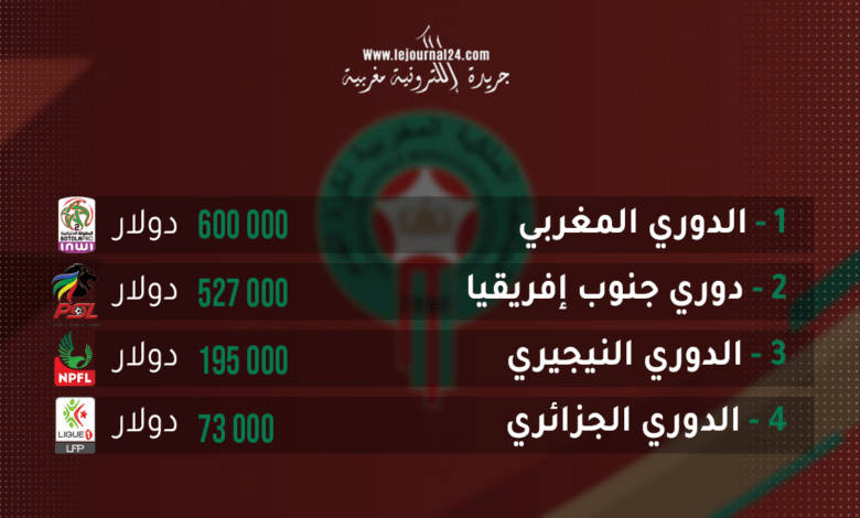 الدوري المغربي أغلى دوري في أفريقيا